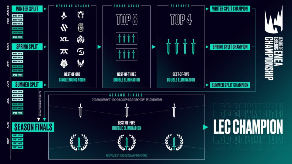 Format della LEC completamente rinnovato per la season 13 di League of Legends: prepariamoci a goderci 3 split invece che due.